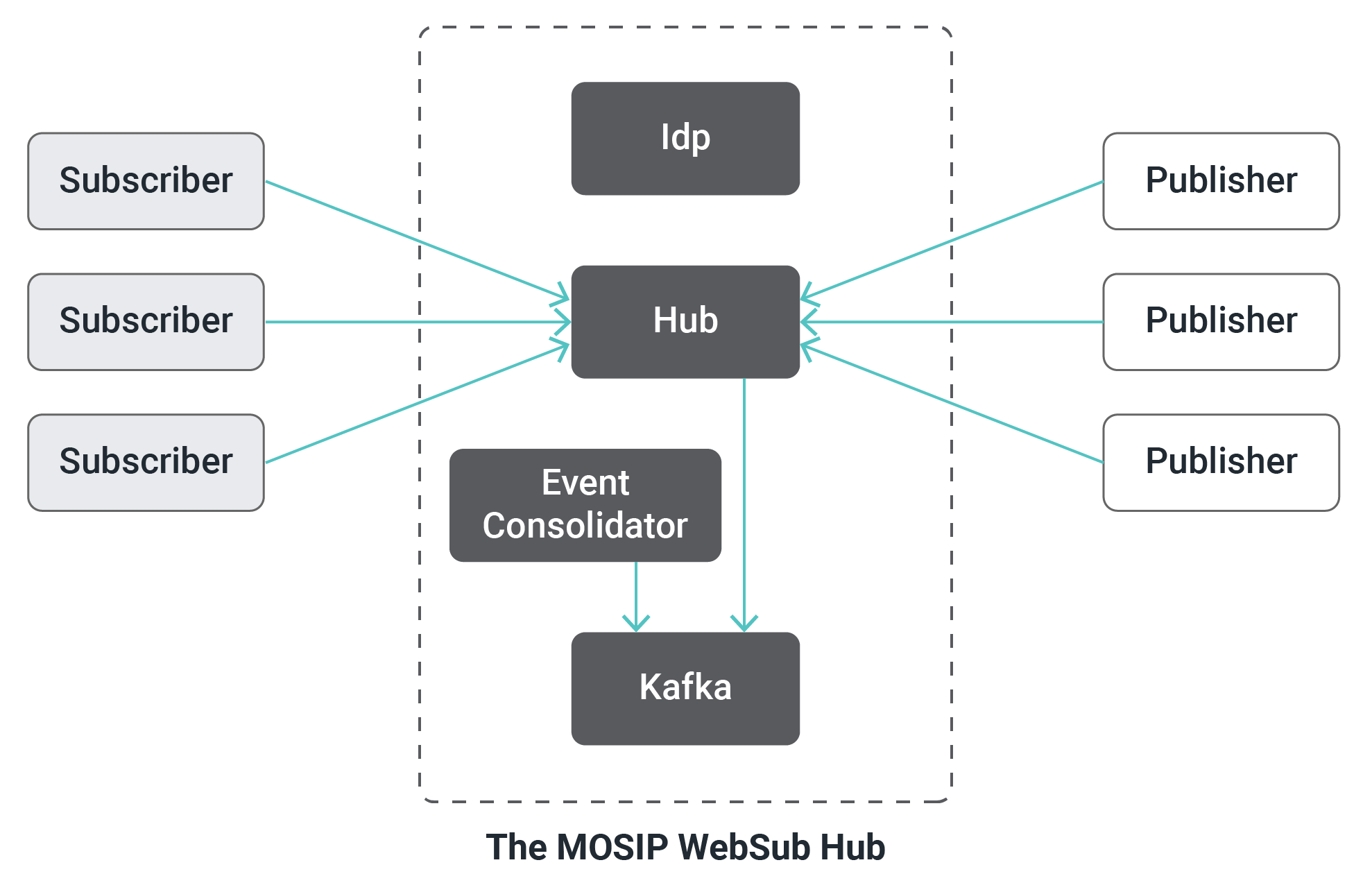MOSIP WebSubHub implementation