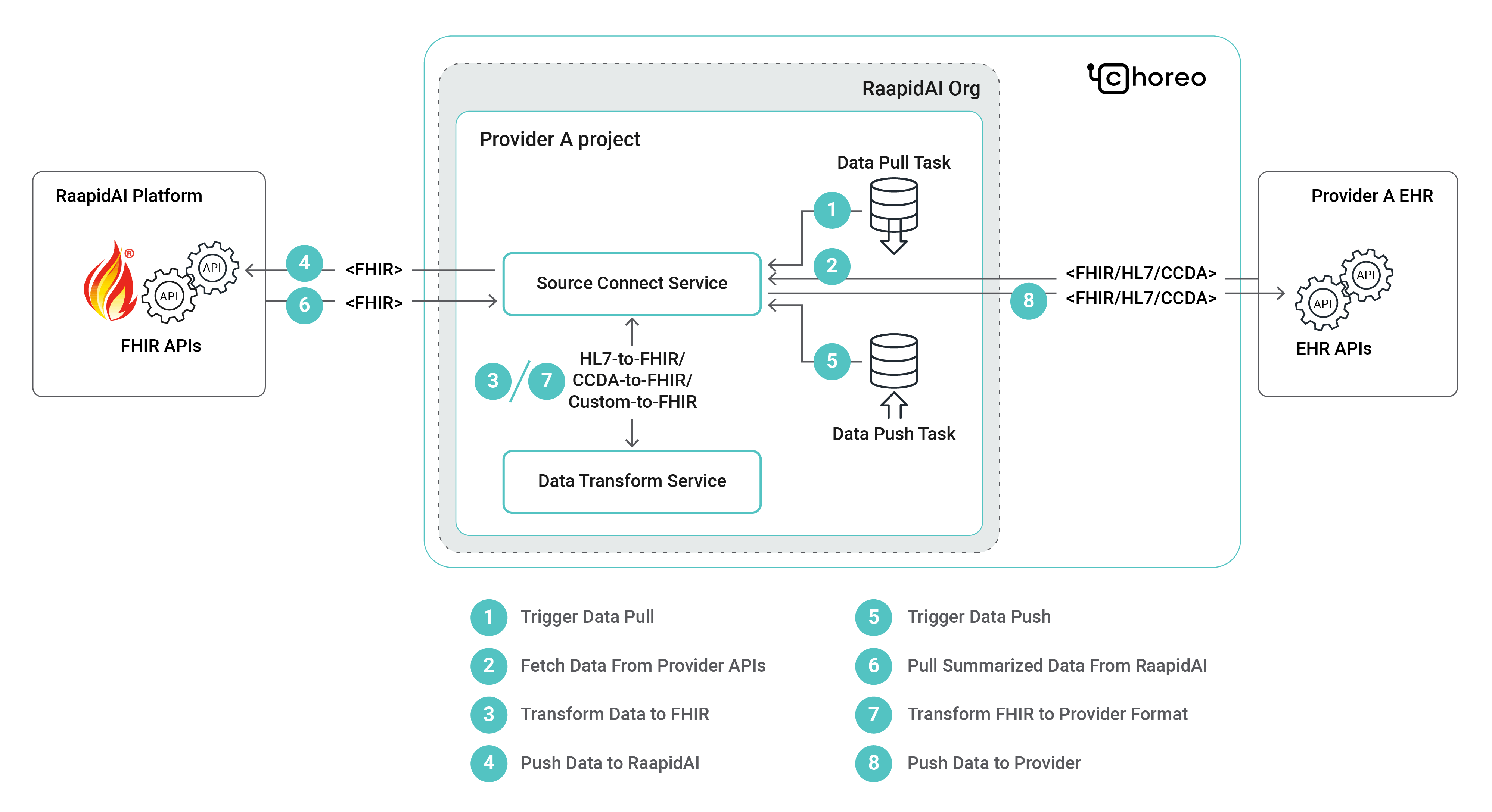 RAAPID.AI integration diagram