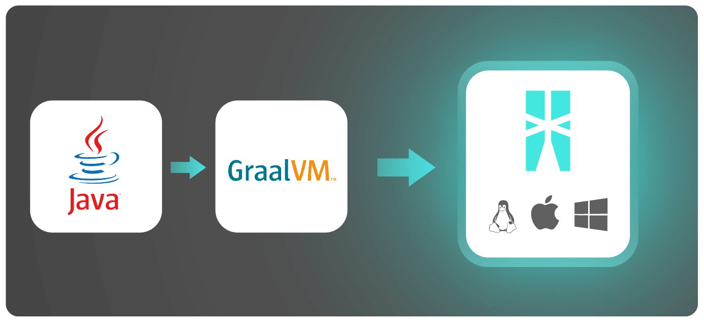 Ballerina and GraalVM fuel microservices with lightning-fast performance