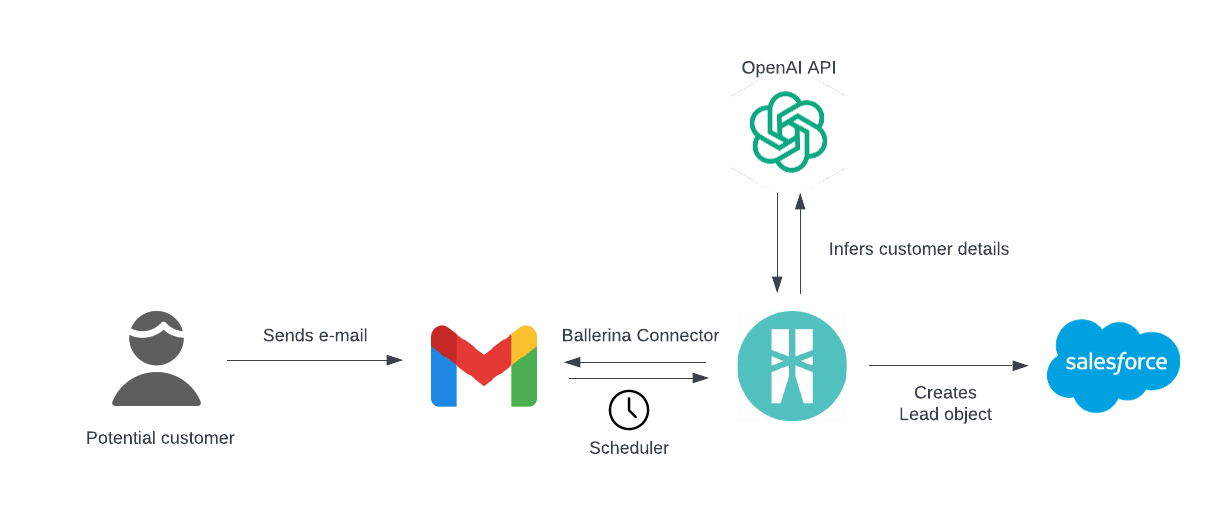 Flow Diagram