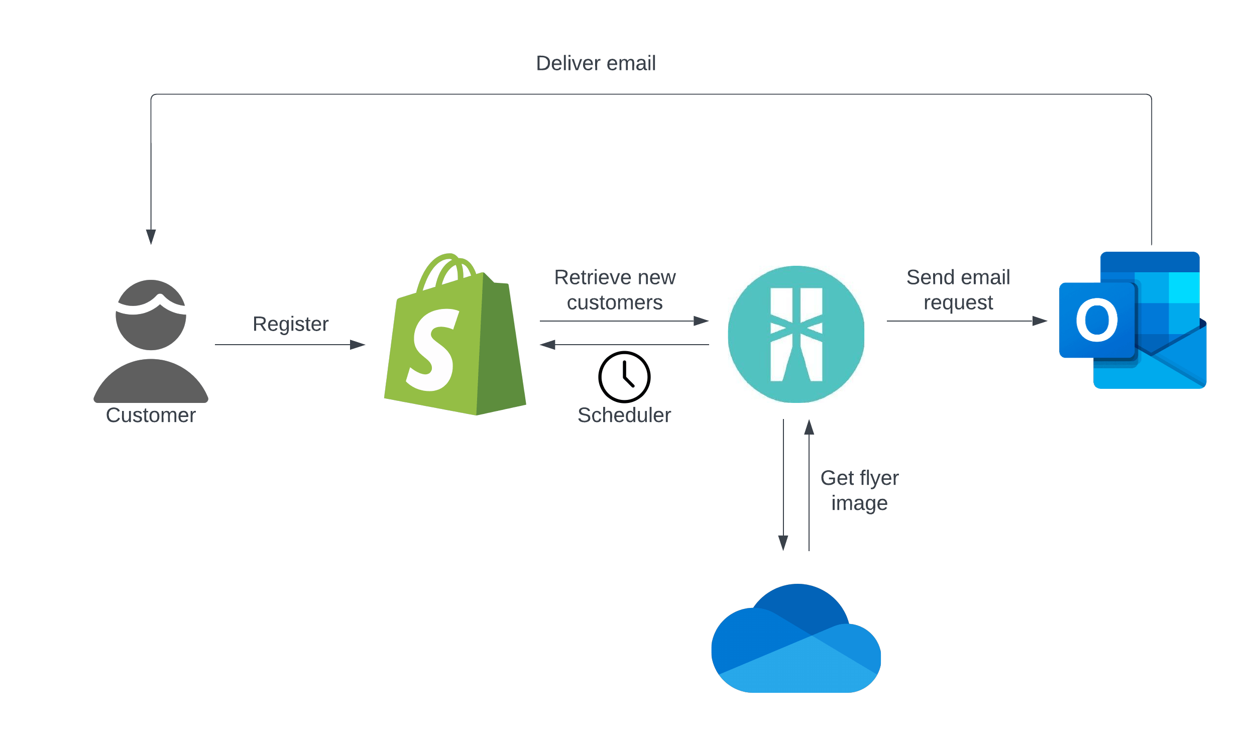 Flow Diagram