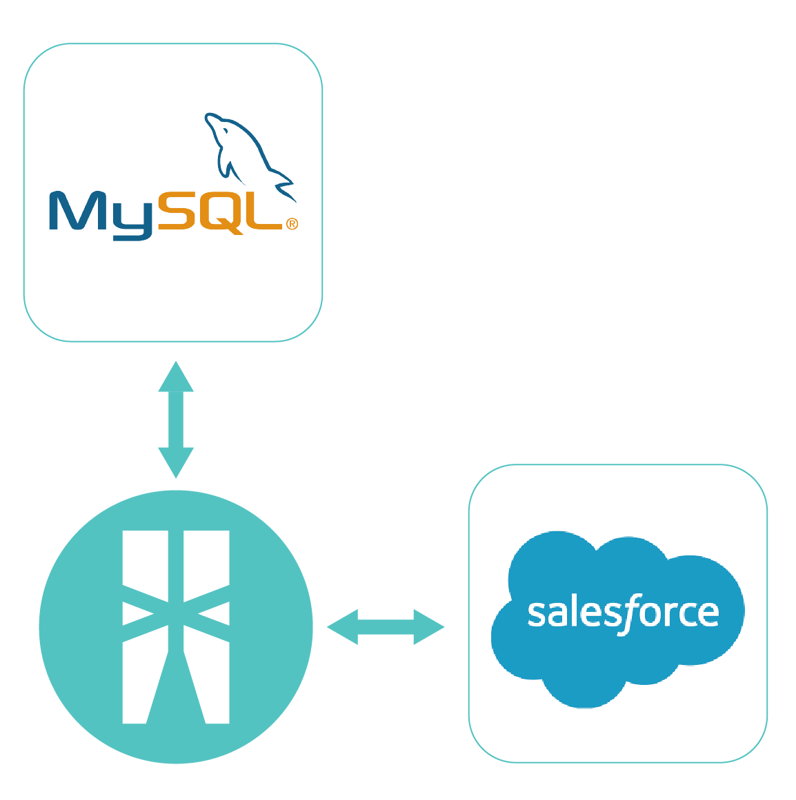 MySQL to Salesforce integration icon