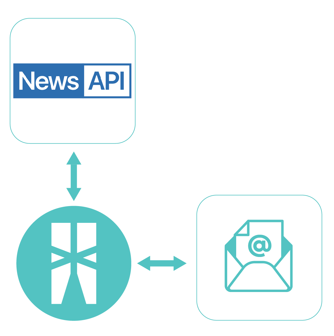 News API to email integration icon