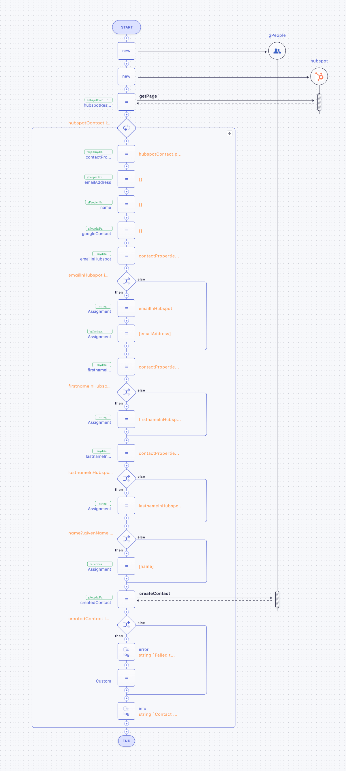 Sequence Diagram