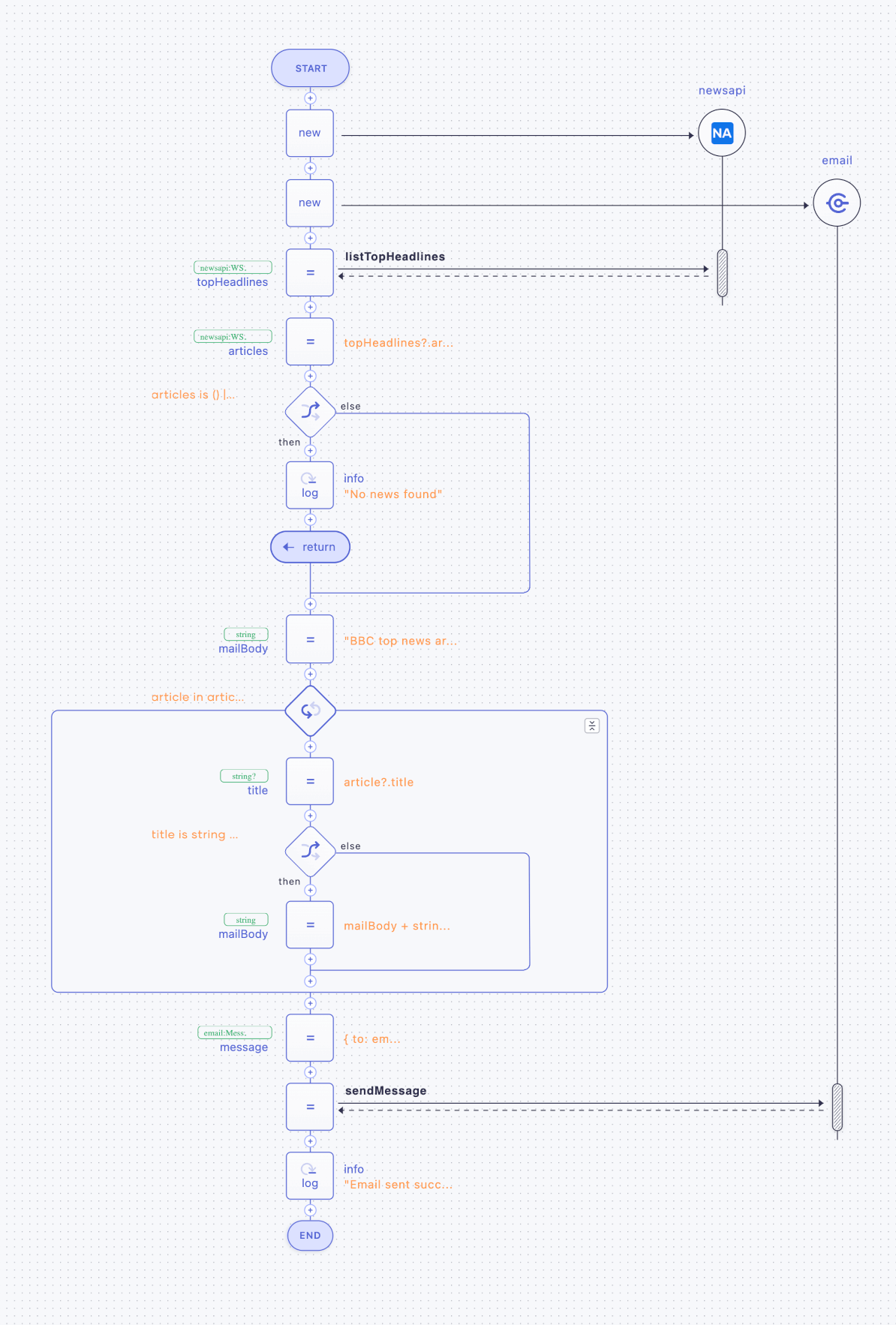 Sequence Diagram