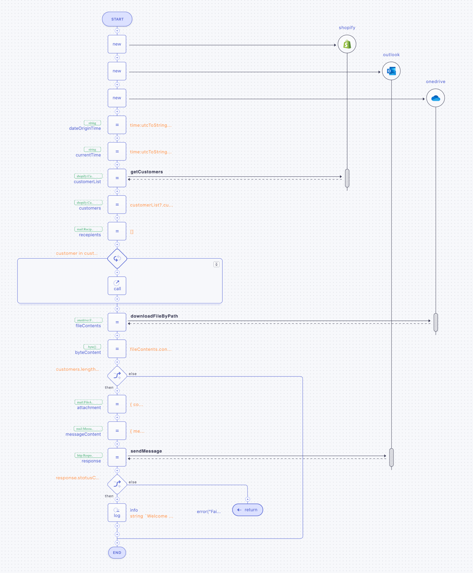 Sequence Diagram