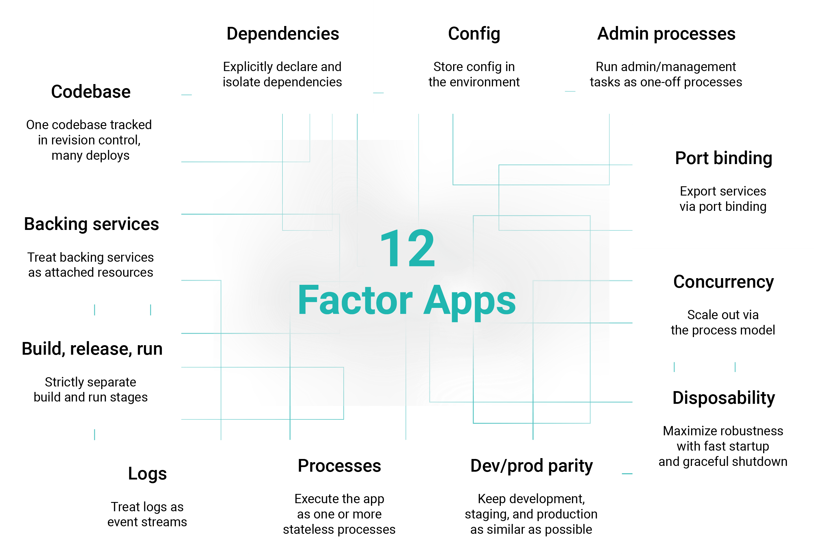 12 Factor Apps for Integration Problems