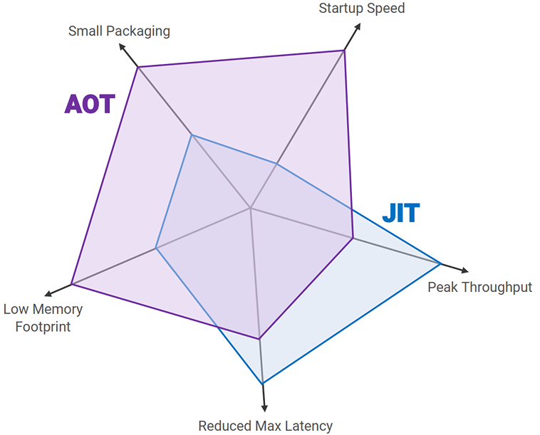 AOT vs JIT