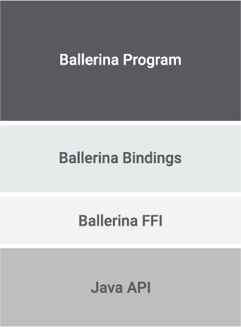 Ballerina bindings to Java code