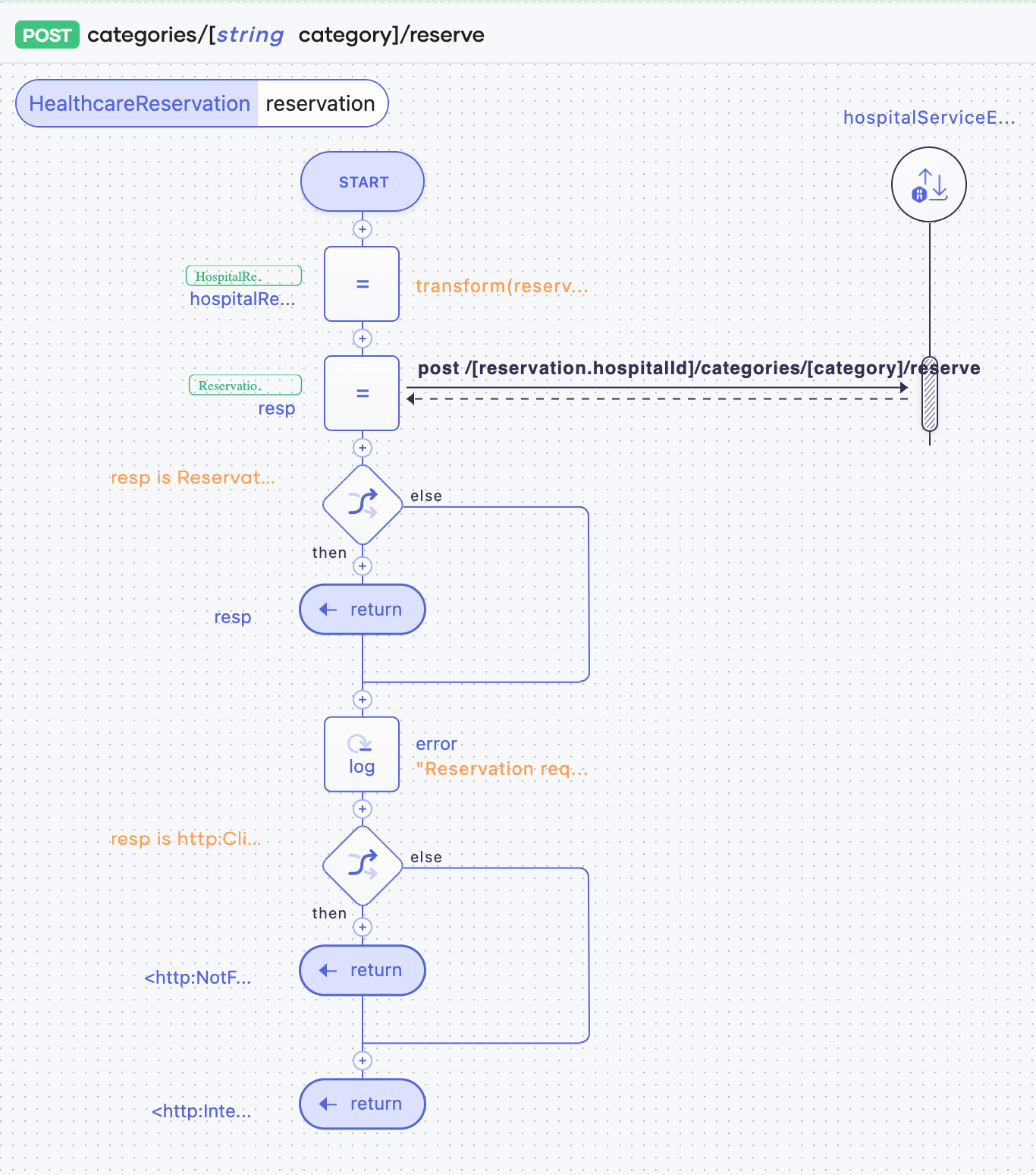 Sequence Diagram