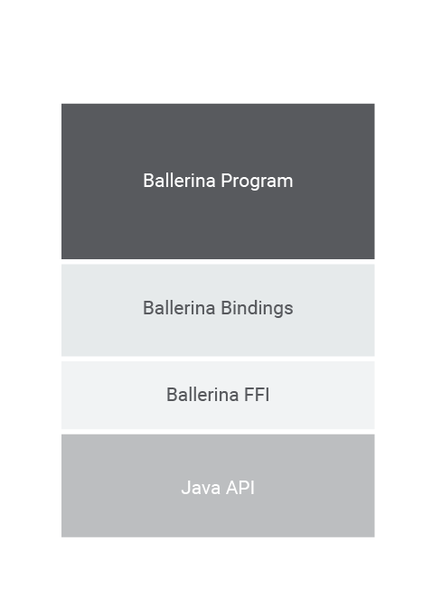 Ballerina bindings to Java code